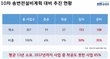 “평균 13년 소요되는데”…10차 송변전계획 85% 착공도 못해