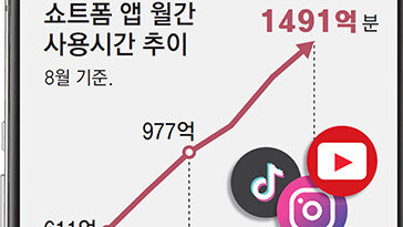 더 치열해지는 ‘쇼트폼 경쟁’… 유튜브 ‘쇼츠’ 60초→3분으로 늘려