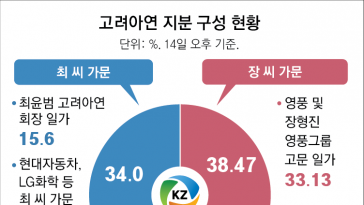 영풍-MBK, 고려아연 지분 5.3% 공개매수… 총 38% 확보에 최윤범측 추가 반격 고심