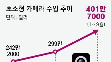 초소형카메라 수입 3년째↑… 올해 불법촬영 하루 19건꼴