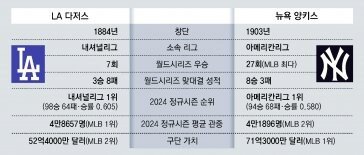 “평생 두번 보기 힘든 월드시리즈”… 재판매 입장권 가격도 역대 최고