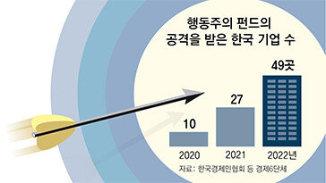 행동주의펀드 타깃 된 기업들… ‘주주에 충실’ 상법 개정안에 긴장