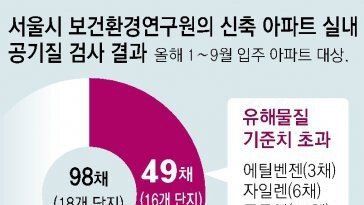 3.3m²당 1억 신축 아파트서도 유해물질 두고 입주민 혼란…건설사 조사선 ‘정상’, 구청선 ‘기준 초과’