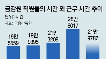 ‘퇴직 러시’ 금감원 부서 절반이 정원 미달