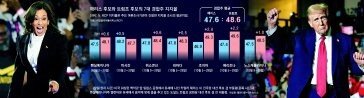 트럼프, 7대 경합주중 6곳 오차내 우세… 일부 조사 “해리스 우위”