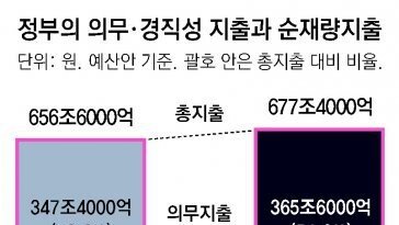 나랏빚 느는데… 인건비-장학금 등 고정지출 예산 되레 확대