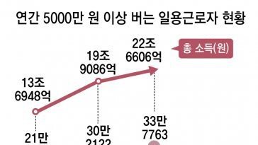 “일용직도 고소득 있다”… 건보료 부과 검토 논란