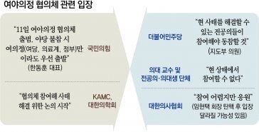 야당-전공의 빠진채… ‘여야의정 협의체’ 11일 반쪽 출범