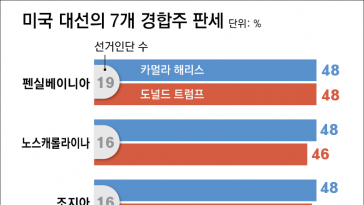 “해리스는 ‘블루월’ 3곳, 트럼프는 동부연안 3개주 이기면 당선”