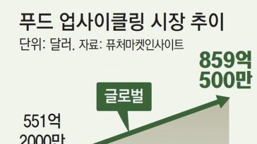 식빵테두리로 맥주, 쌀겨로 도넛 제조… ‘푸드 업사이클링’ 뜬다