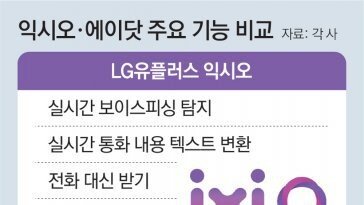 “전화 대신 받고 보이스피싱 탐지”… LGU+ ‘익시오’, AI 비서 도전장