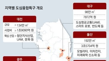 부산 ‘로봇’ 광주 ‘AI’… 5개 광역시 ‘판교형 테크노밸리’로