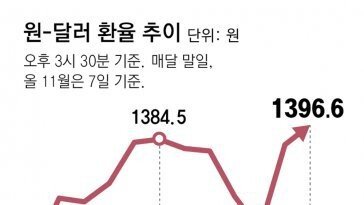 트럼프發 고환율-고관세 암초… 최상목 “韓경제 상당한 영향”