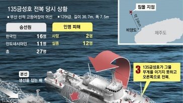 “어획물 운반선 기다리던 중 갑자기 기우뚱… 20~30초 만에 전복”