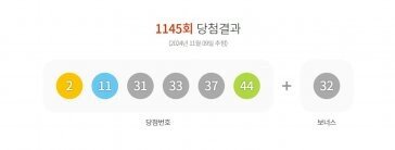 1145회 로또 1등 9명, 각 30억원씩… 당첨번호는?