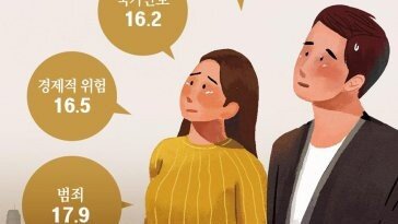 “결혼해야” 53% “안해도 돼” 45%… 안하는 이유 1위 ‘돈’