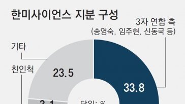 한미약품 형제측, 모친 배임 혐의 고발… 경영권 갈등 격화