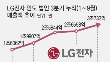 모기 쫓는 에어컨까지… ‘인도 현지화’ LG전자 올해 매출 첫 3조