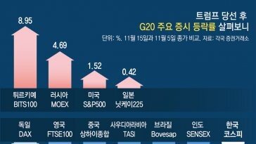 ‘트럼프 스톰’에 韓증시 가장 아팠다… 수익률 꼴찌