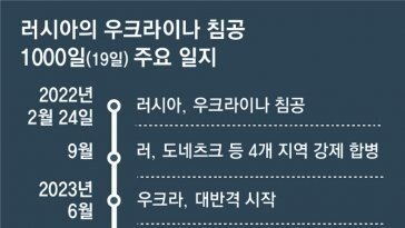 “北, 러에 신형 방사포도 줬다”… 우크라戰 1000일 ‘김정은 변수’