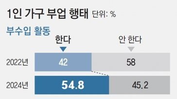 고물가에… 1인 가구 55% 부업 뛴다