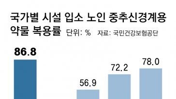 “요양원 노인 87%, 마약성 진통제 등 복용”