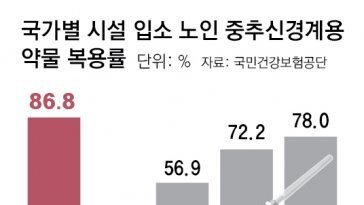 “요양원 노인 87%, 마약성 진통제 등 복용”