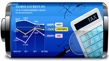 ‘적자 행진’ K배터리, 투자 세액공제 못받아 속앓이