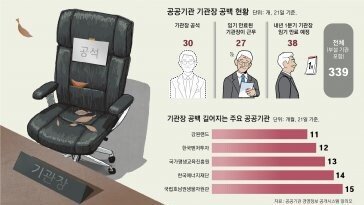 [사설]公기관 57곳 수장 공백, 6개월 이상도 24곳… 사업-인사 올스톱