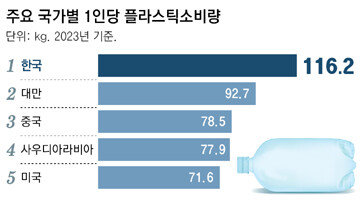 갈길 먼 플라스틱 감축… 원료 만드는 산유국 반대에 협약 ‘빈손’