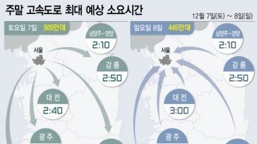 추위에 고속도로 교통량 감소…광주→서울 4시간 10분