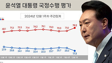 尹 지지율 취임 후 첫 10%대…‘매일 하락세’ [리얼미터]