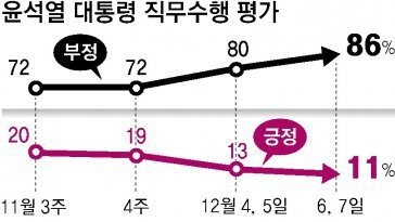 尹 지지율 11%로 최저치… “탄핵 찬성” 74%