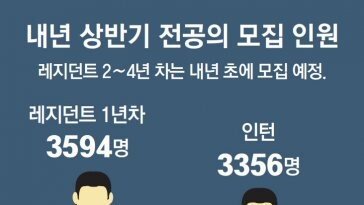 내년 전공의 지원 한자릿수… “처단 포고령에 등돌려”