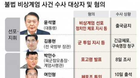 공수처 “내란 수괴 구속수사가 원칙” 경찰 “尹 긴급체포 검토”