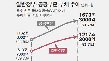 일반정부 부채, 작년 1217조원… 처음으로 GDP 절반 넘어