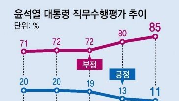 尹 지지율 11%로 최저… TK서도 62% “탄핵 찬성”