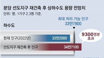 “분당 재건축 3곳만해도 하수처리량 9300명분 초과”