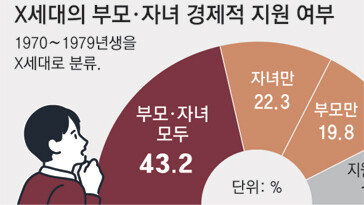 부모-자녀 부양에 허리 휘는 X세대… “노후 준비 못해” 60%