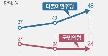 국힘 24%-민주 48% 더블스코어… “도로친윤검사당 민심 떠나”