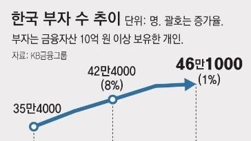 부자들 부동산 자산 10% 늘어… “주식-금·보석-주택 順 투자 유망”