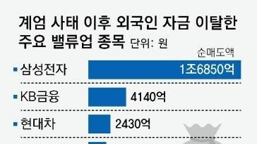 ‘계엄 사태’ 밸류업 지수 직격탄… 외국인 자금 2조5000억 이탈