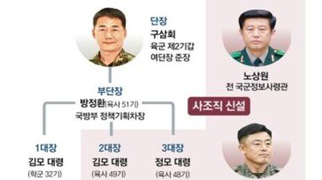 “노상원 사조직 ‘수사2단’에 軍 60명 가담… 인사발령 작성”