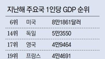 日 “1인당 GDP, 한국에도 밀렸다”… 경쟁력 저하 비판