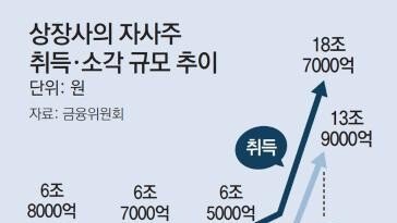 ‘자사주 마법’ 사라진다… 인적분할때 신주 배정 금지