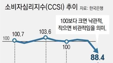 꽉 닫힌 ‘연말 지갑’… “중식당 대신 마트 양장피” “여행도 포기”