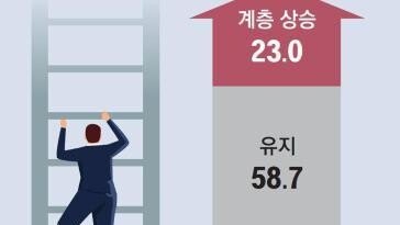 20대 정규직 20년새 70%→57%… 월급 23%는 주거비로