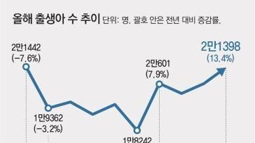 더 커진 아기 울음소리… 10월 출생 13% 늘어 ‘14년만에 최대폭’