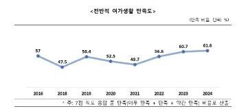 “돈 드니 혼자 놀자”…여가 시간 늘고 비용 줄었다