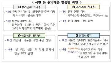 내일부터 기초수급자 500만원 이하 채무 전액 면제